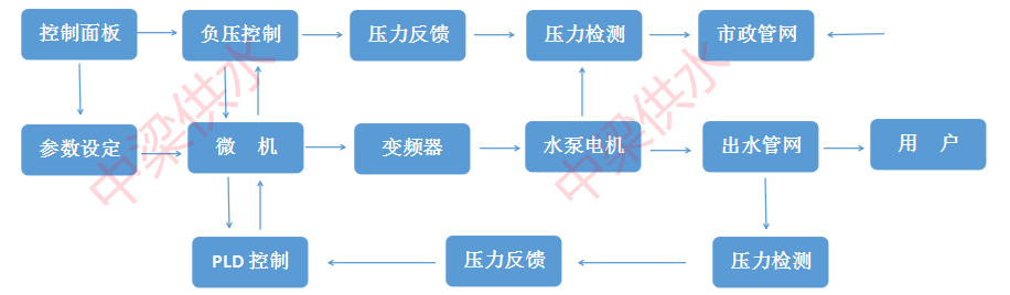 无负压供水设备工作原理是怎么运行的